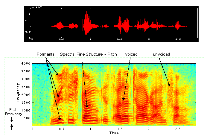 Waveform and corresponding Spectrogram
